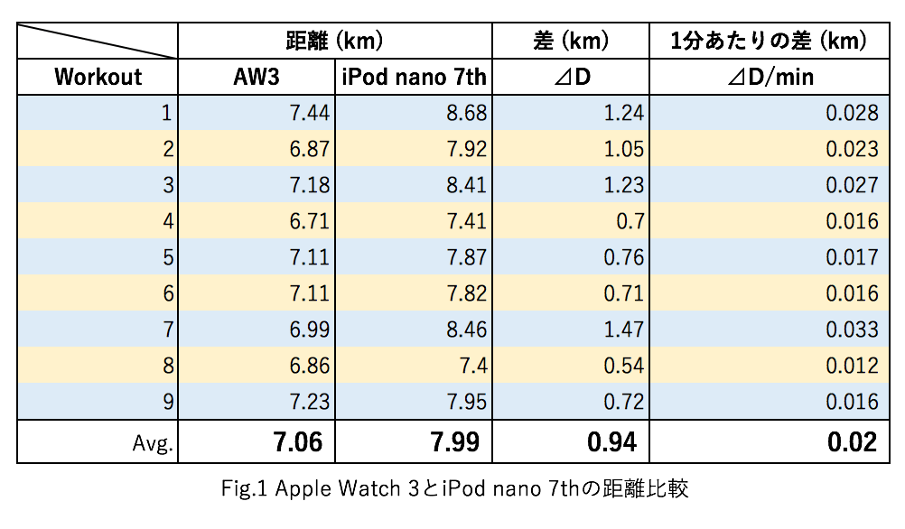 Apple Watchのワークアウトの距離と消費カロリーをiPod nanoと比較してみた 2